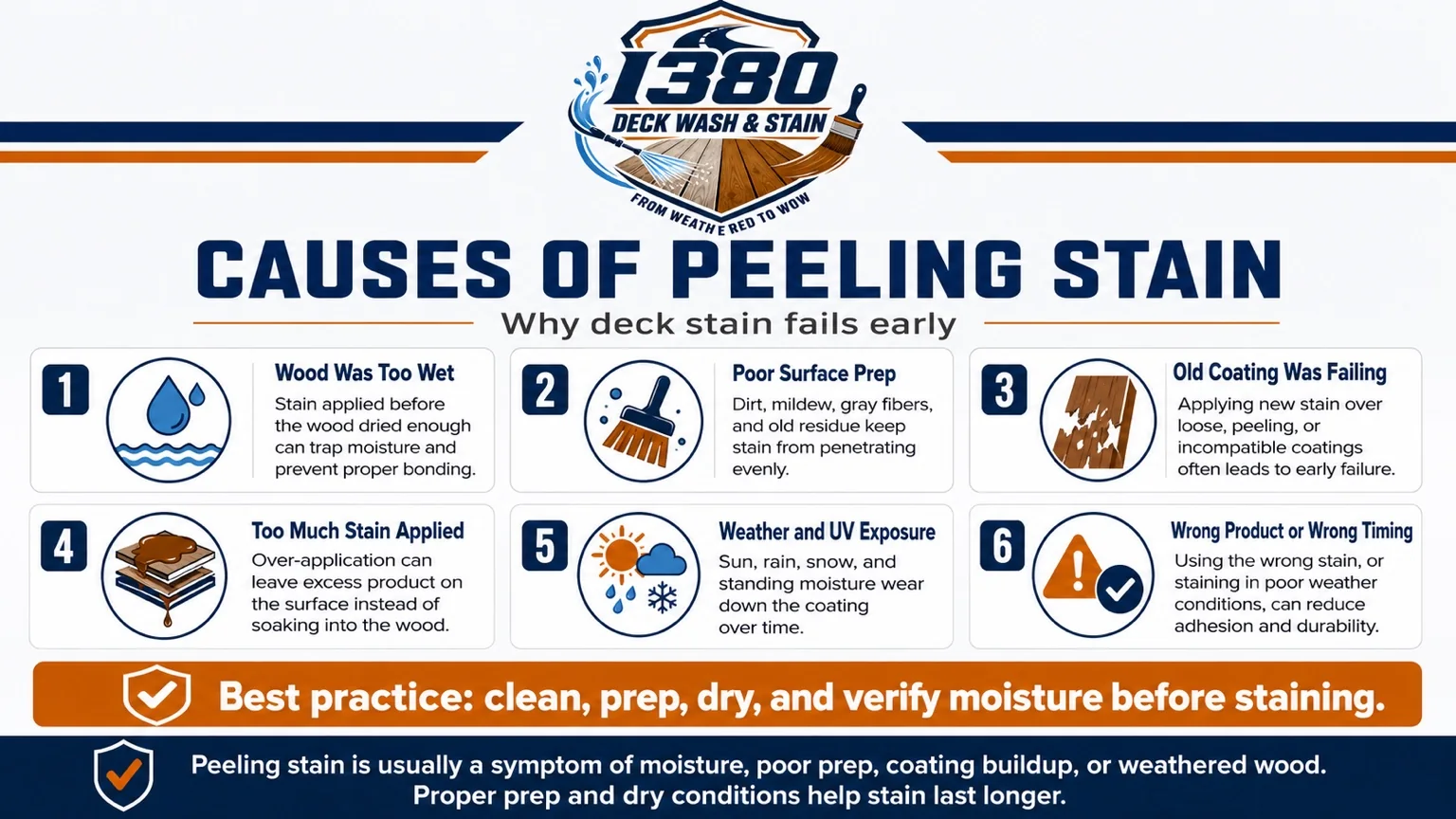 Educational graphic showing common causes of peeling deck stain