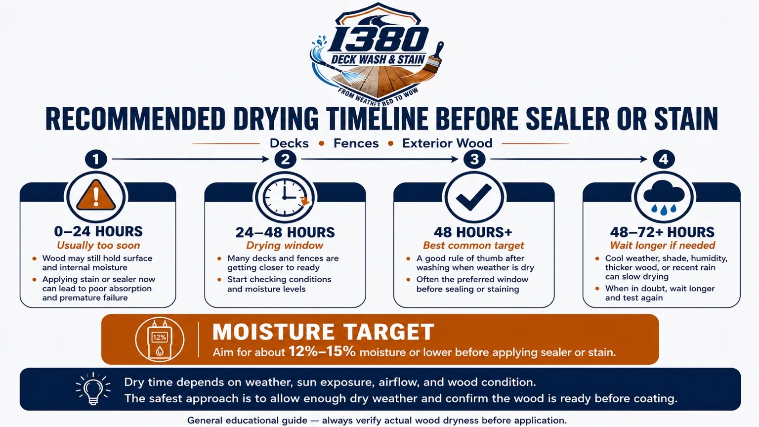 Educational deck drying timeline and moisture guide