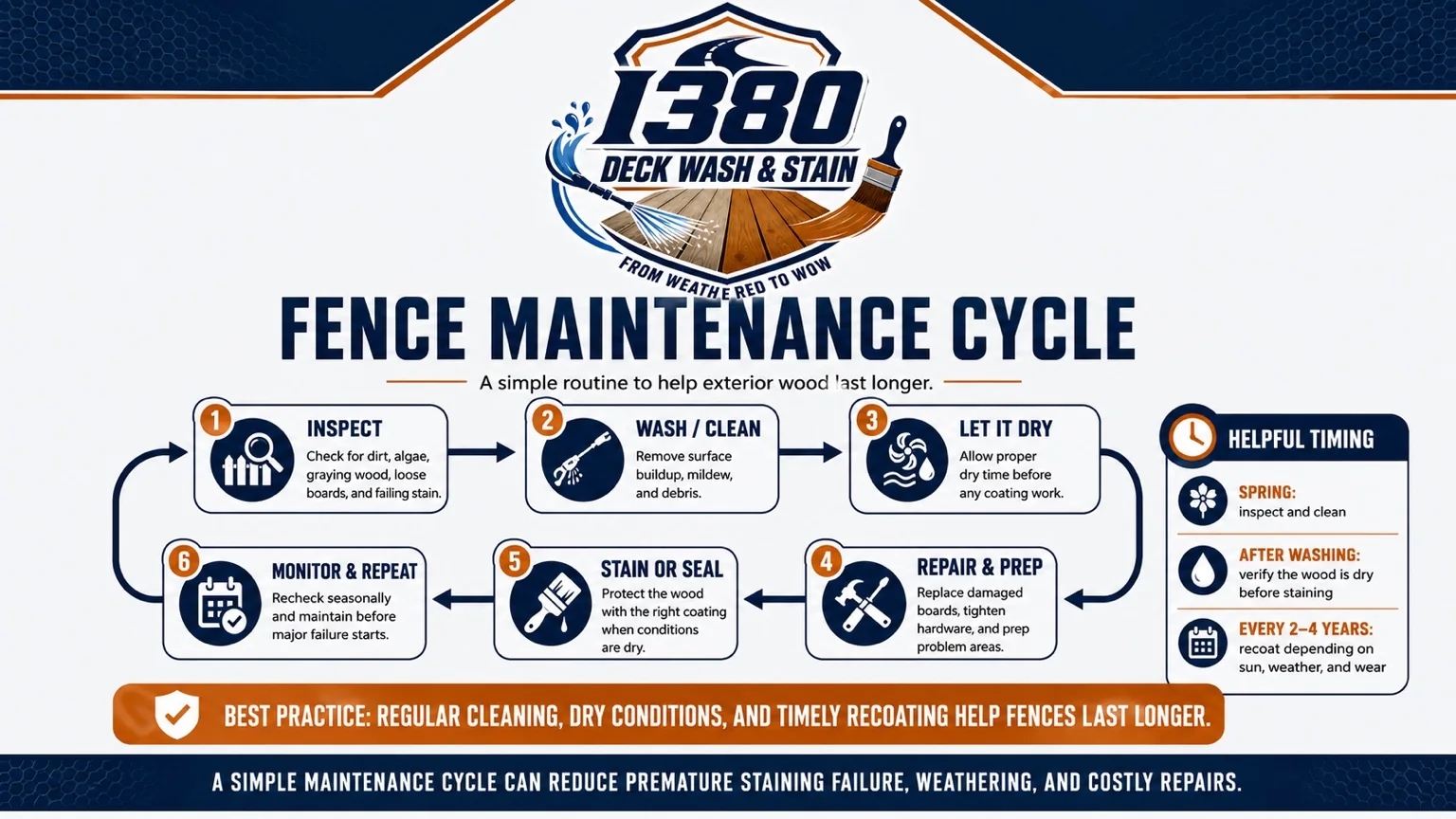 Educational fence maintenance cycle showing washing preparation and staining