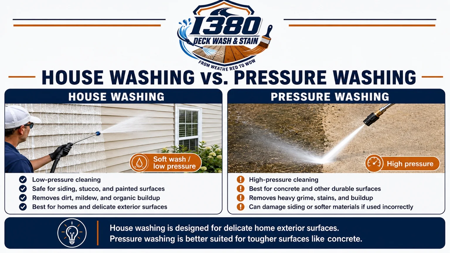 Educational comparison of house washing and pressure washing
